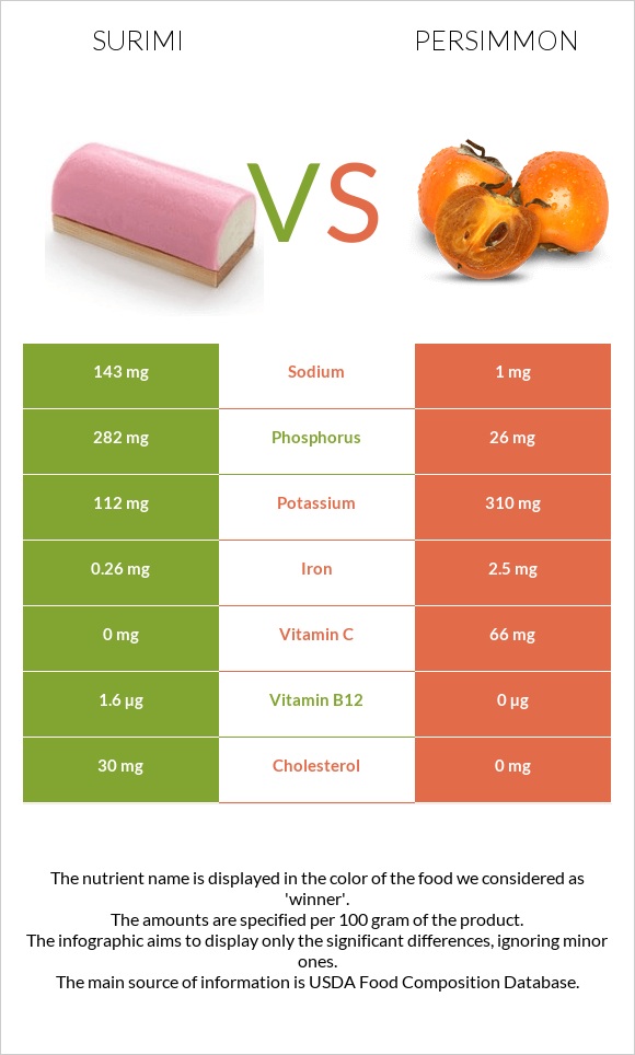 Surimi vs Persimmon infographic