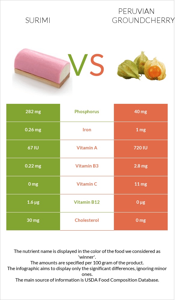 Surimi vs Peruvian groundcherry infographic