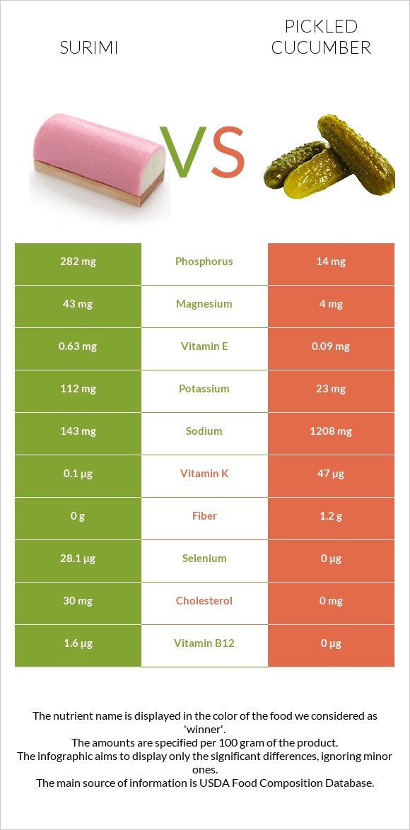 Surimi vs Pickled cucumber infographic