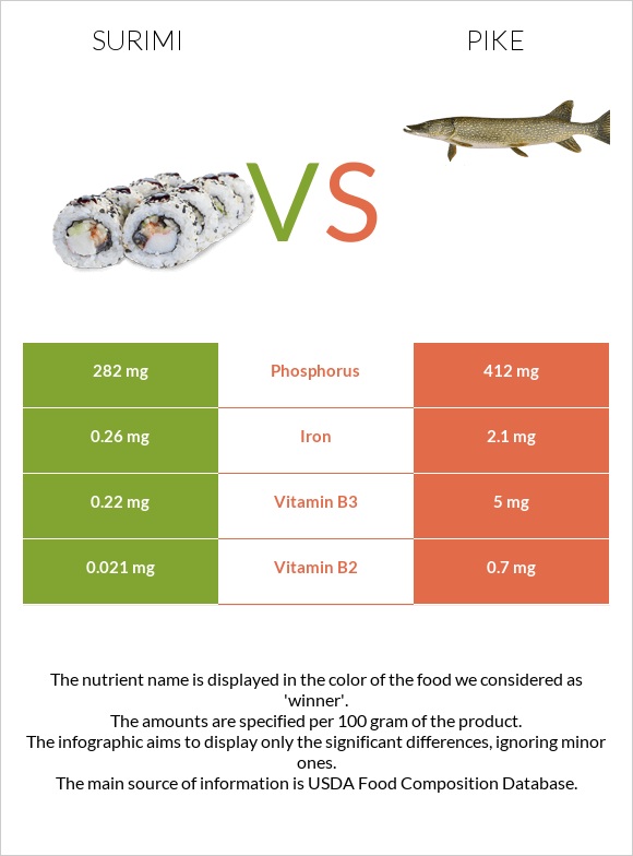 Ծովախեցգետին սուրիմի vs Pike infographic