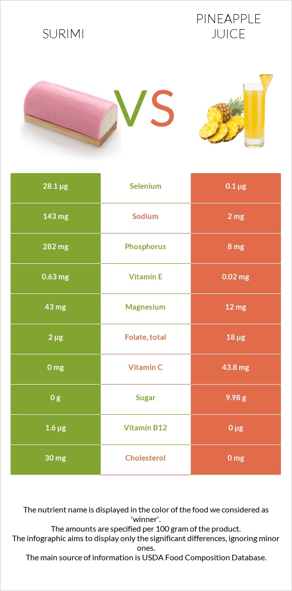 Ծովախեցգետին սուրիմի vs Արքայախնձորի հյութ infographic