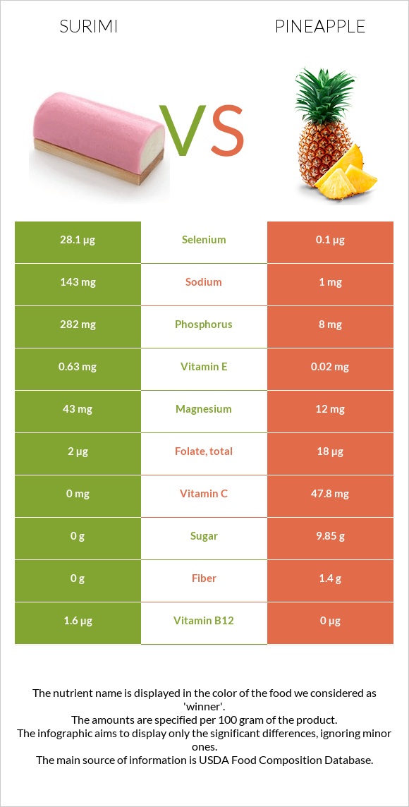 Surimi vs Pineapple infographic