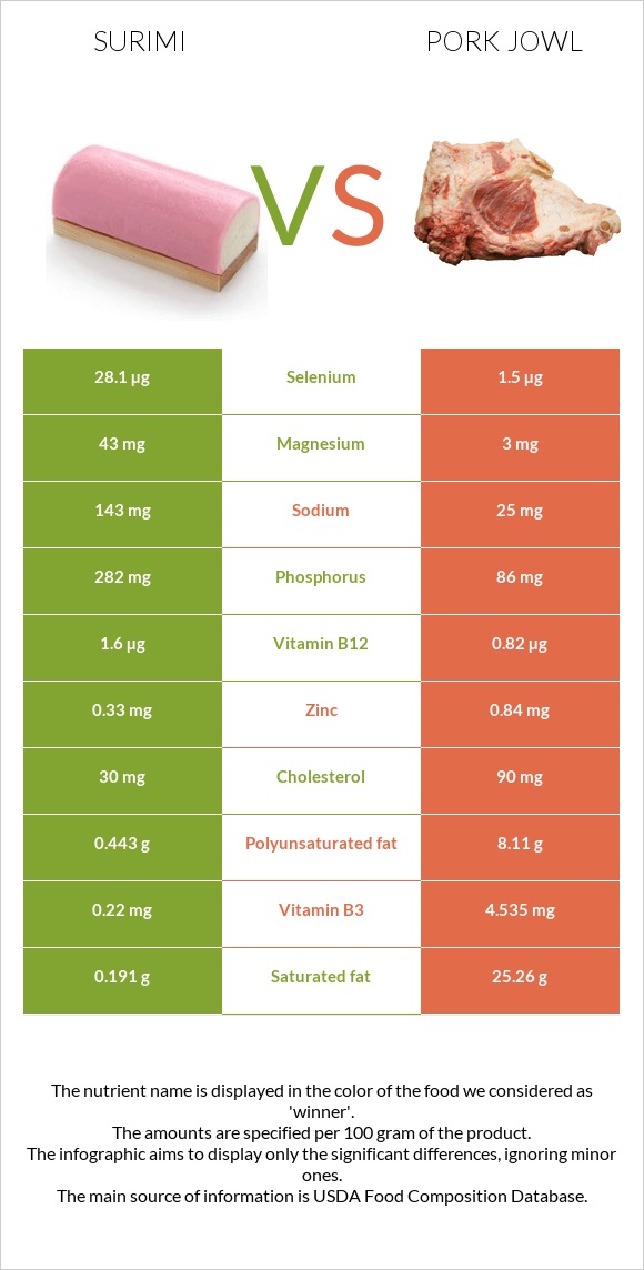 Surimi vs Pork jowl infographic