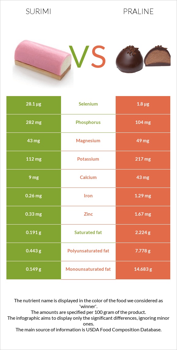 Surimi vs Praline infographic