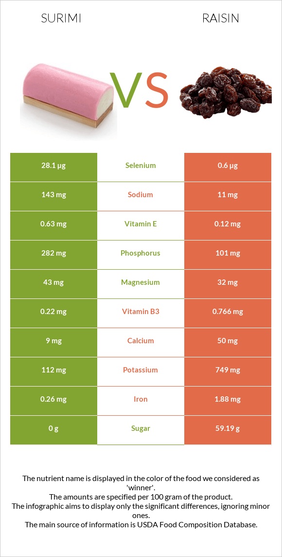 Surimi vs Raisin infographic