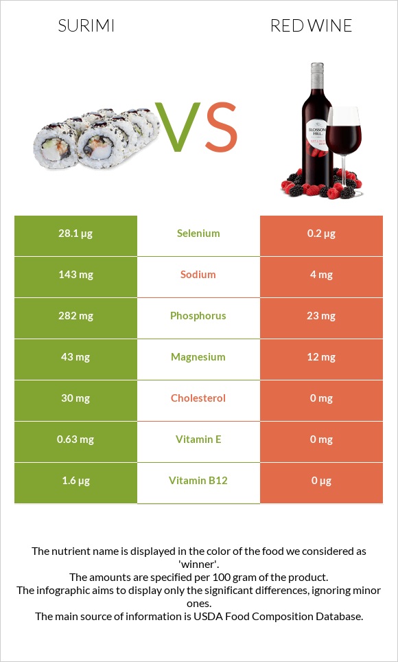 Surimi vs Red Wine infographic