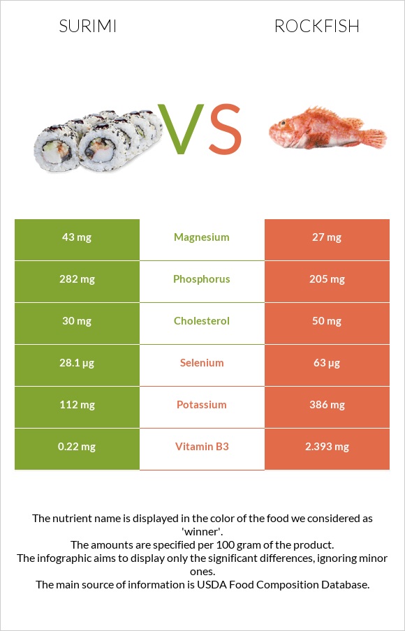 Ծովախեցգետին սուրիմի vs Rockfish infographic