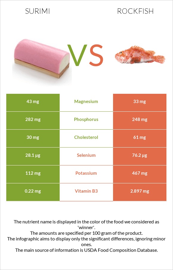 Ծովախեցգետին սուրիմի vs Rockfish infographic