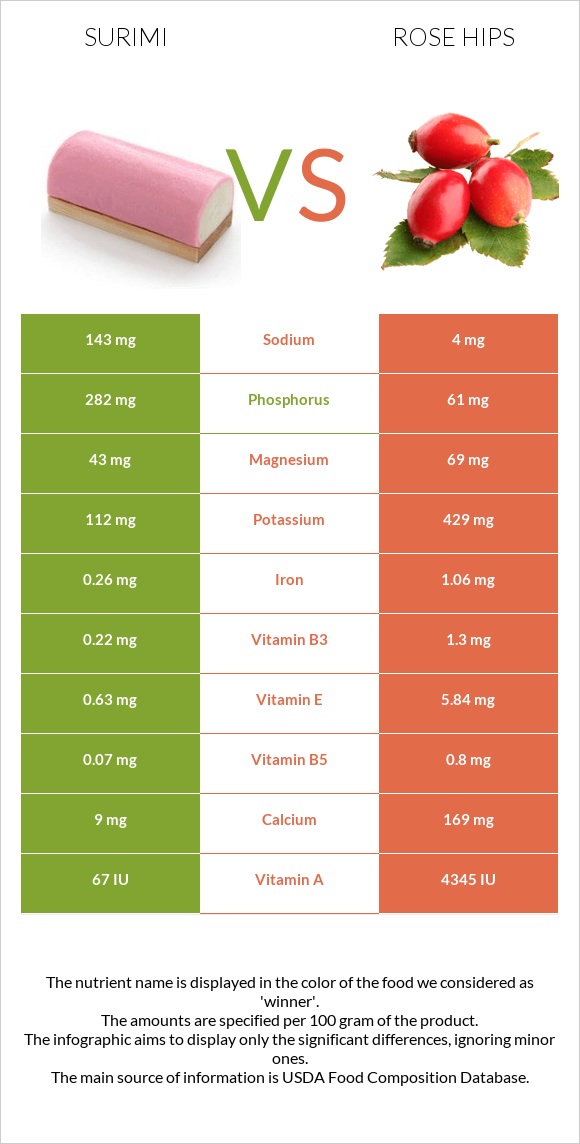 Ծովախեցգետին սուրիմի vs Մասուրի պտուղներ infographic