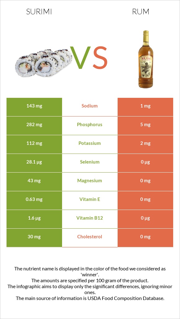 Surimi vs Rum infographic