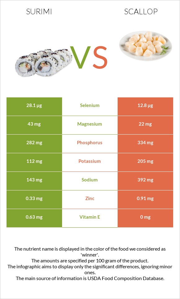 Ծովախեցգետին սուրիմի vs Scallop infographic