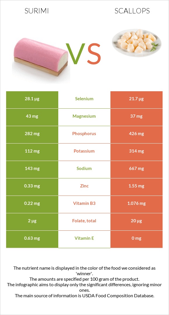 Ծովախեցգետին սուրիմի vs Scallop infographic