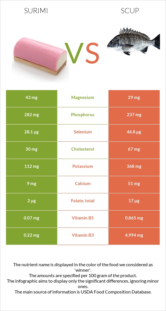 Surimi vs Scup infographic