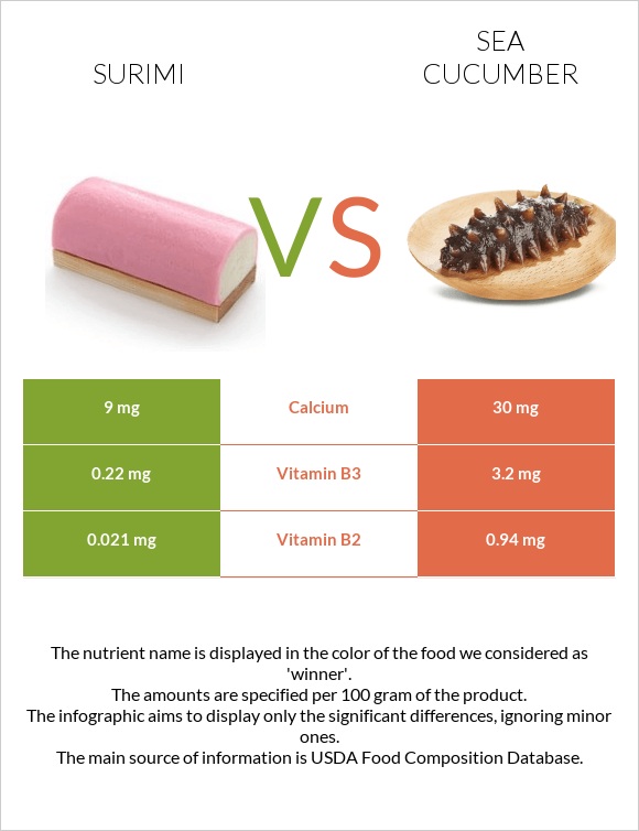 Surimi vs Sea cucumber infographic