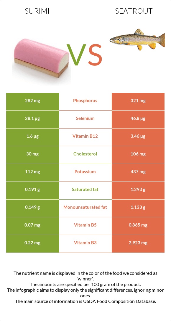 Ծովախեցգետին սուրիմի vs Seatrout infographic