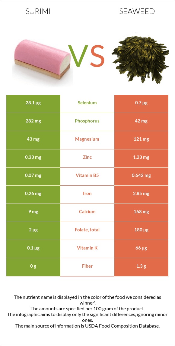 Surimi vs Seaweed infographic