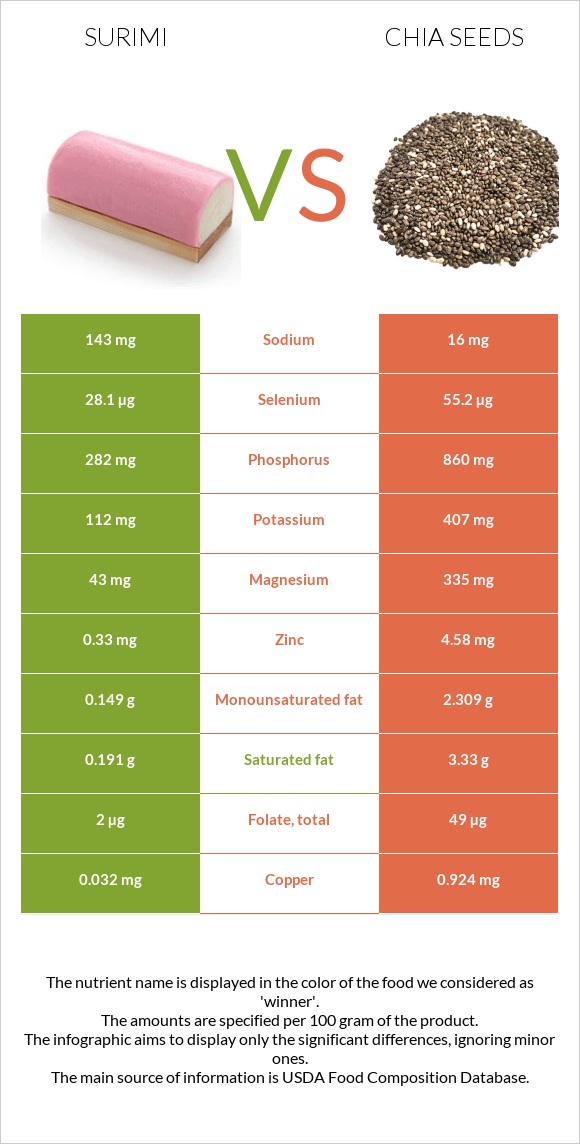 Surimi vs Chia seeds infographic