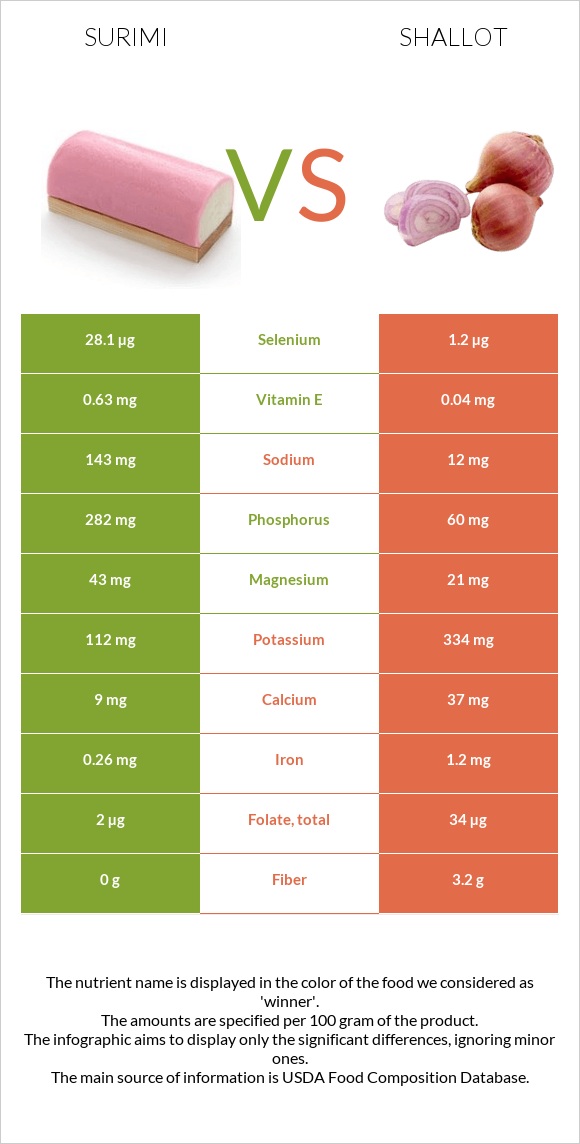 Surimi vs Shallot infographic