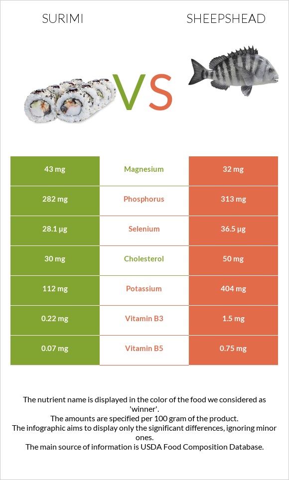 Ծովախեցգետին սուրիմի vs Sheepshead infographic