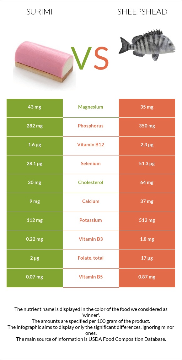 Ծովախեցգետին սուրիմի vs Sheepshead infographic