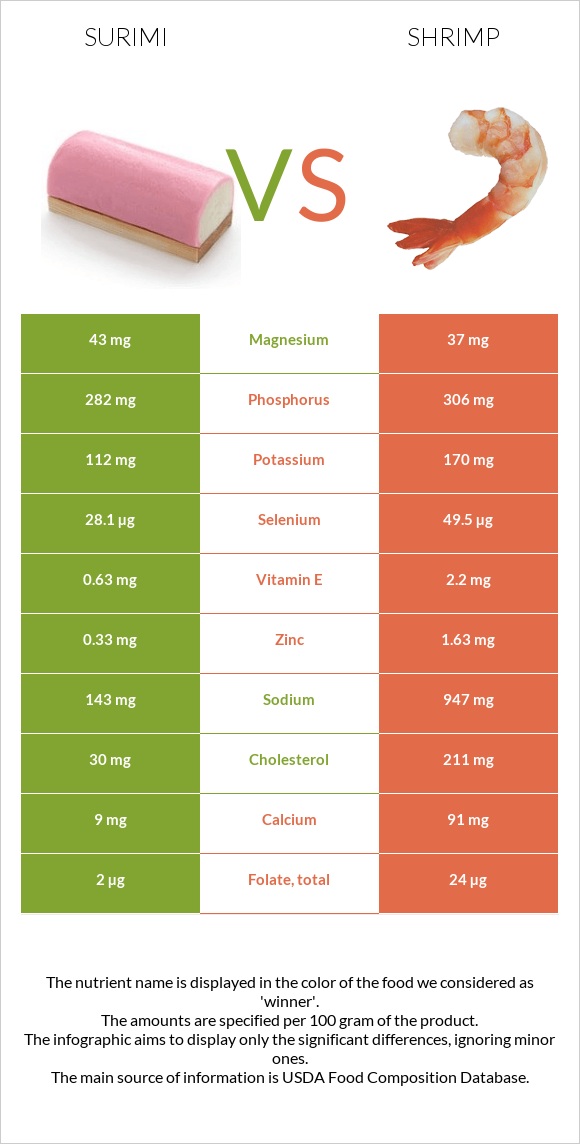 Ծովախեցգետին սուրիմի vs Մանր ծովախեցգետին infographic