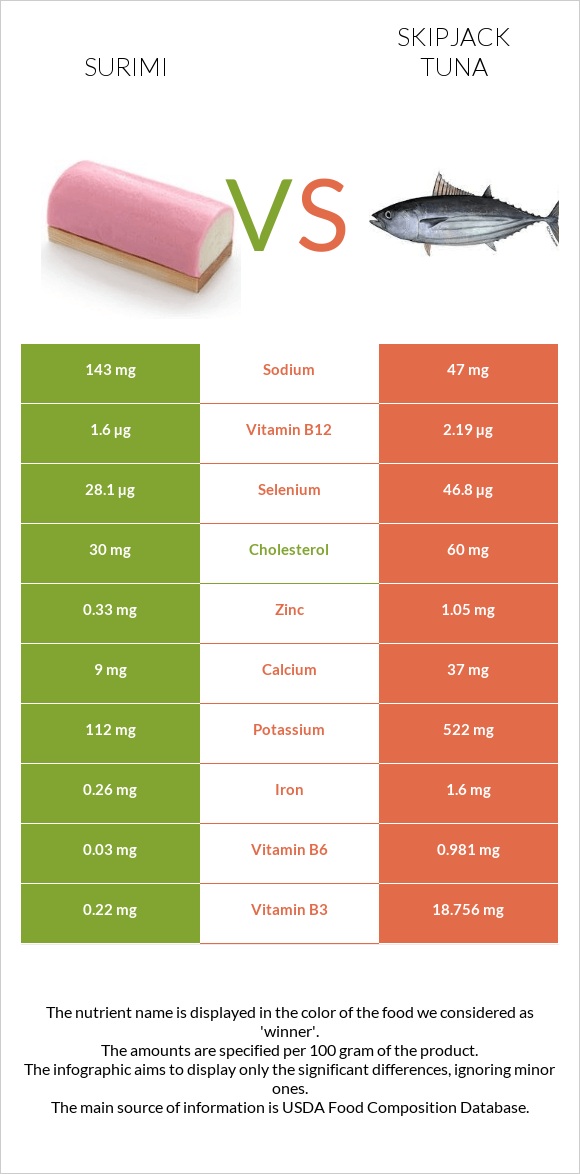 Surimi vs Skipjack tuna infographic