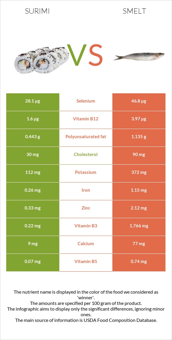 Ծովախեցգետին սուրիմի vs Smelt infographic