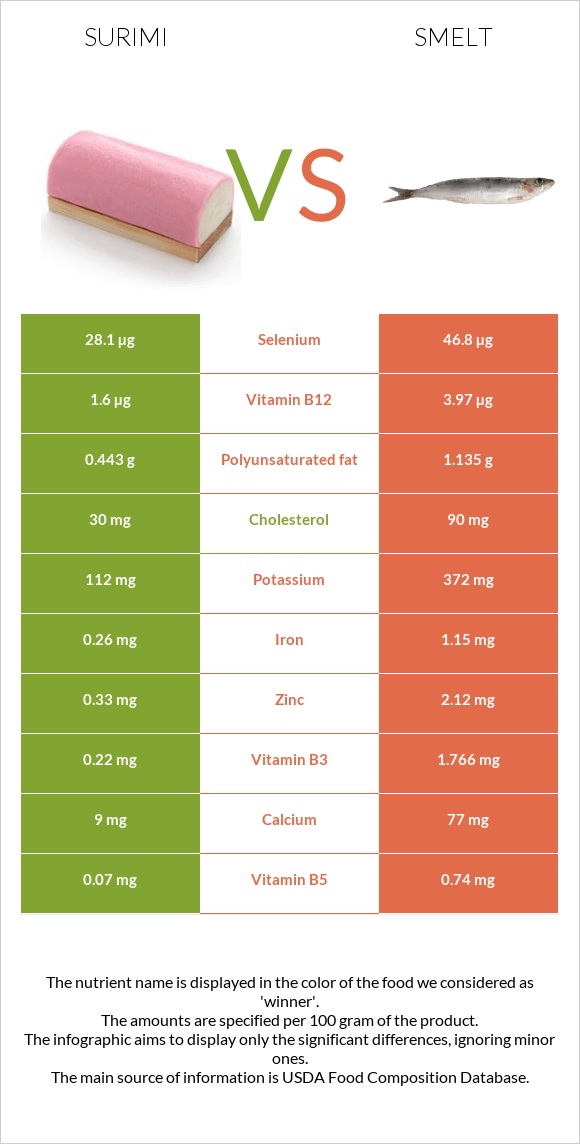 Ծովախեցգետին սուրիմի vs Smelt infographic