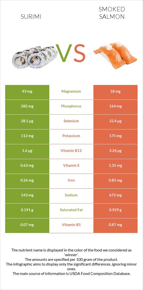 Surimi vs Smoked salmon infographic