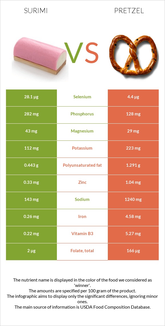 Surimi vs Pretzel infographic