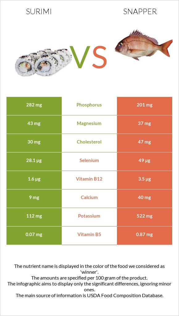 Ծովախեցգետին սուրիմի vs Snapper infographic