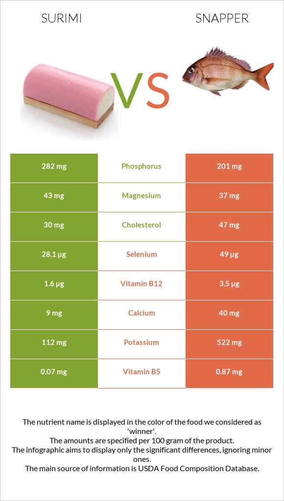 Surimi vs Snapper infographic