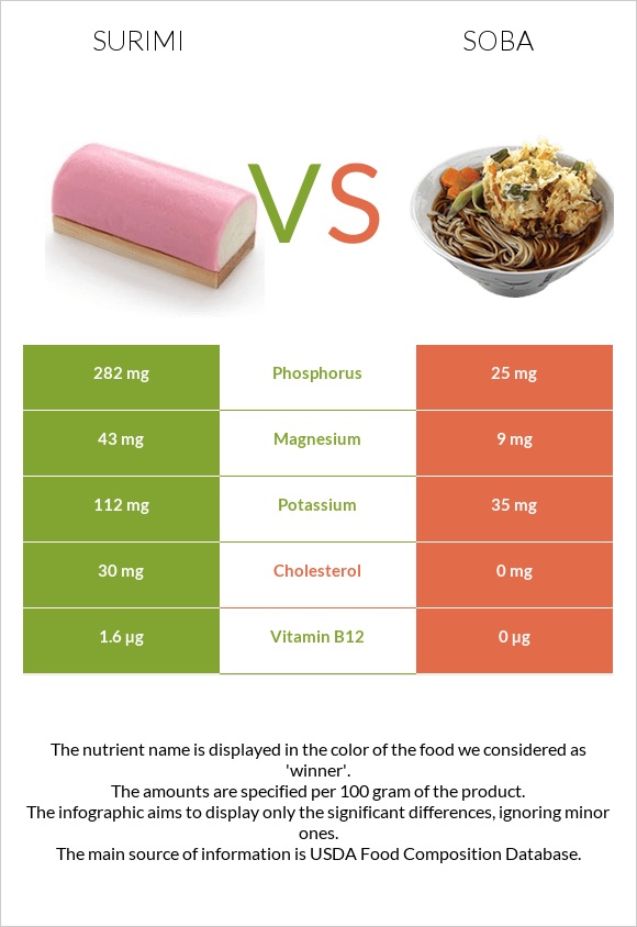 Surimi vs Soba infographic