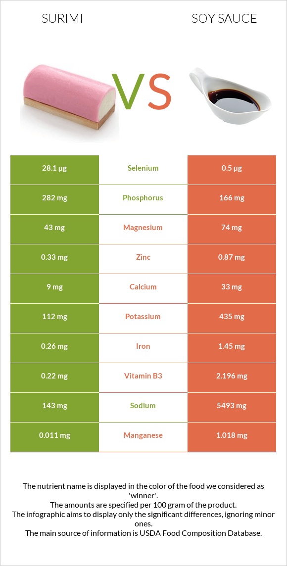 Ծովախեցգետին սուրիմի vs Սոյայի սոուս infographic