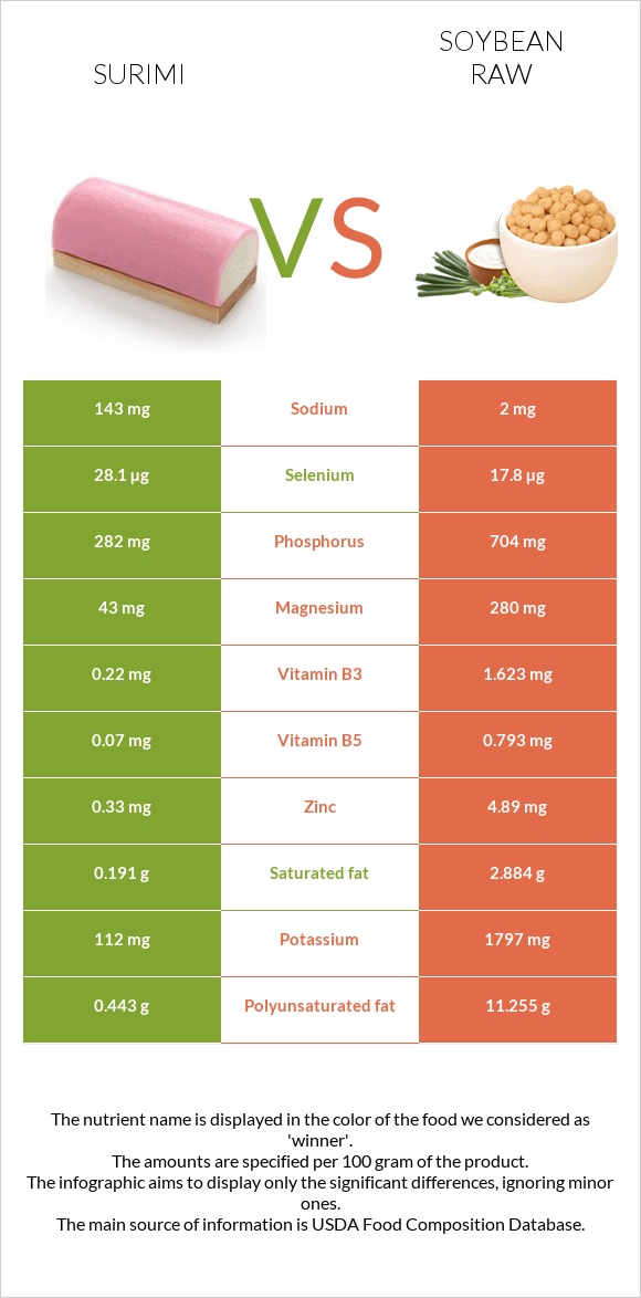 Surimi vs Soybean raw infographic