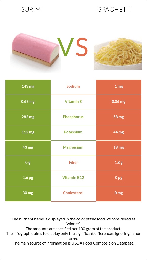 Ծովախեցգետին սուրիմի vs Սպագետտի infographic