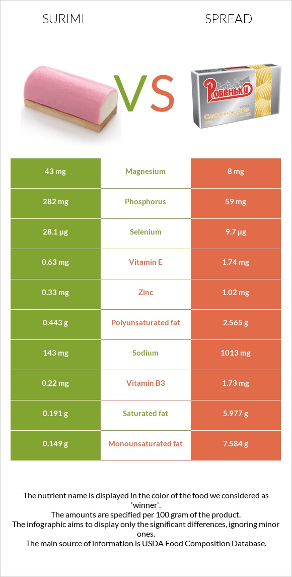 Ծովախեցգետին սուրիմի vs Սպրեդ infographic