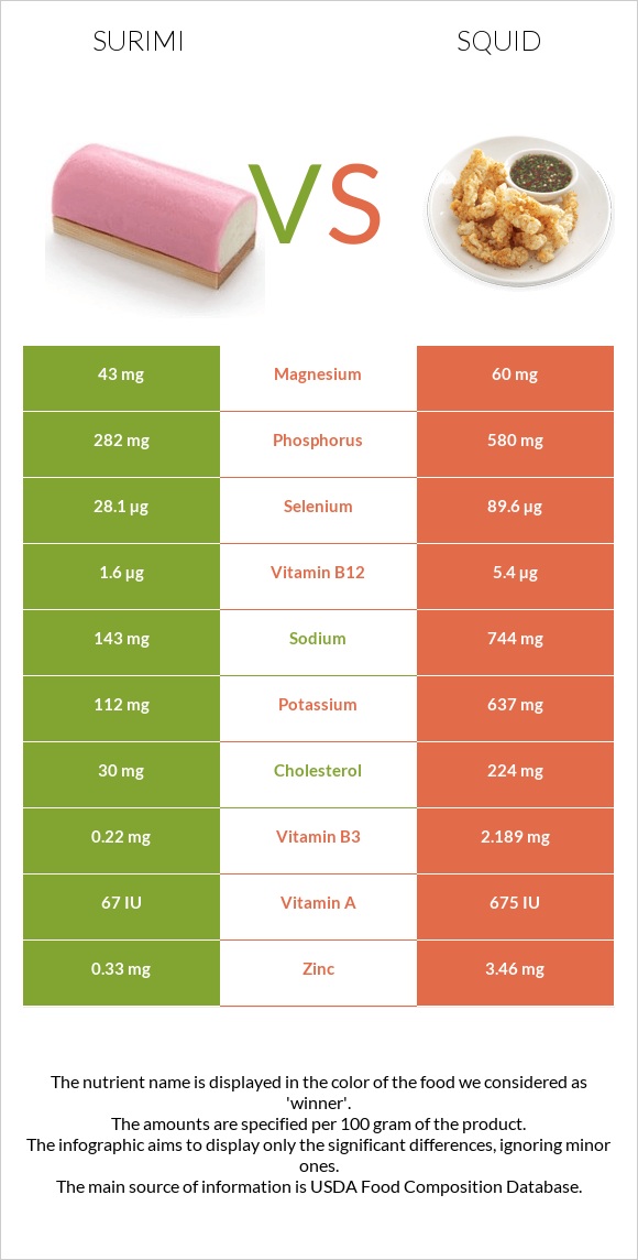 Ծովախեցգետին սուրիմի vs Տապակած կաղամար infographic