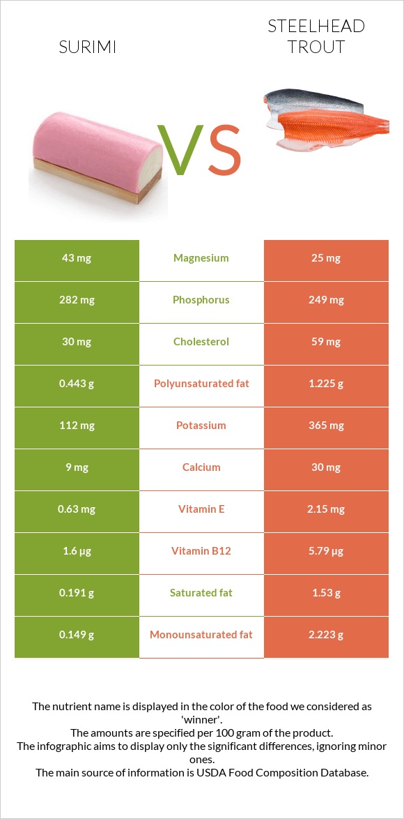 Ծովախեցգետին սուրիմի vs Steelhead trout, boiled, canned (Alaska Native) infographic