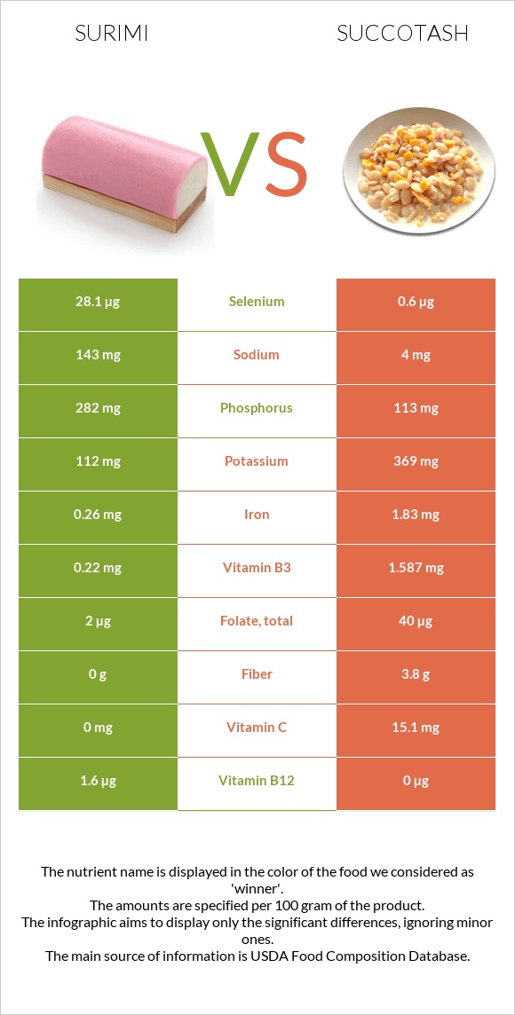 Surimi vs Succotash infographic