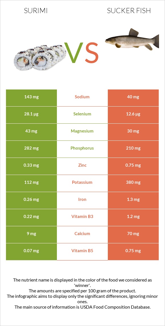 Ծովախեցգետին սուրիմի vs Sucker fish infographic