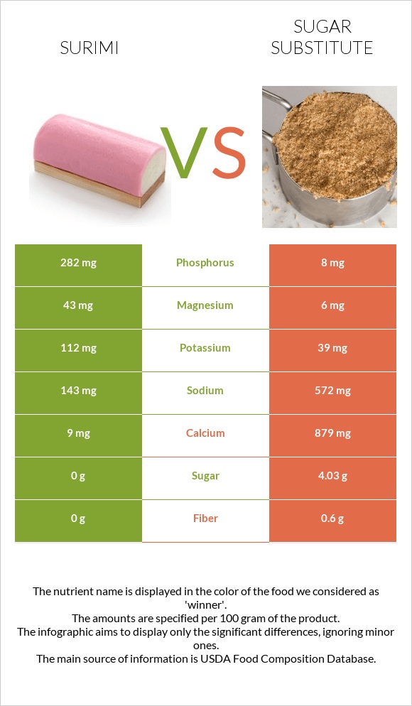 Surimi vs Sugar substitute infographic