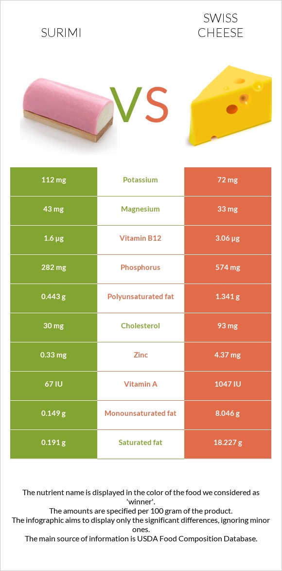 Surimi vs Swiss cheese infographic