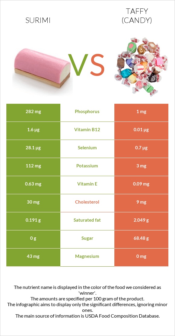 Surimi vs Taffy (candy) infographic