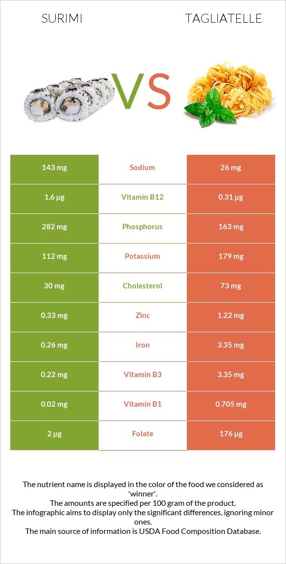 Ծովախեցգետին սուրիմի vs Tagliatelle infographic