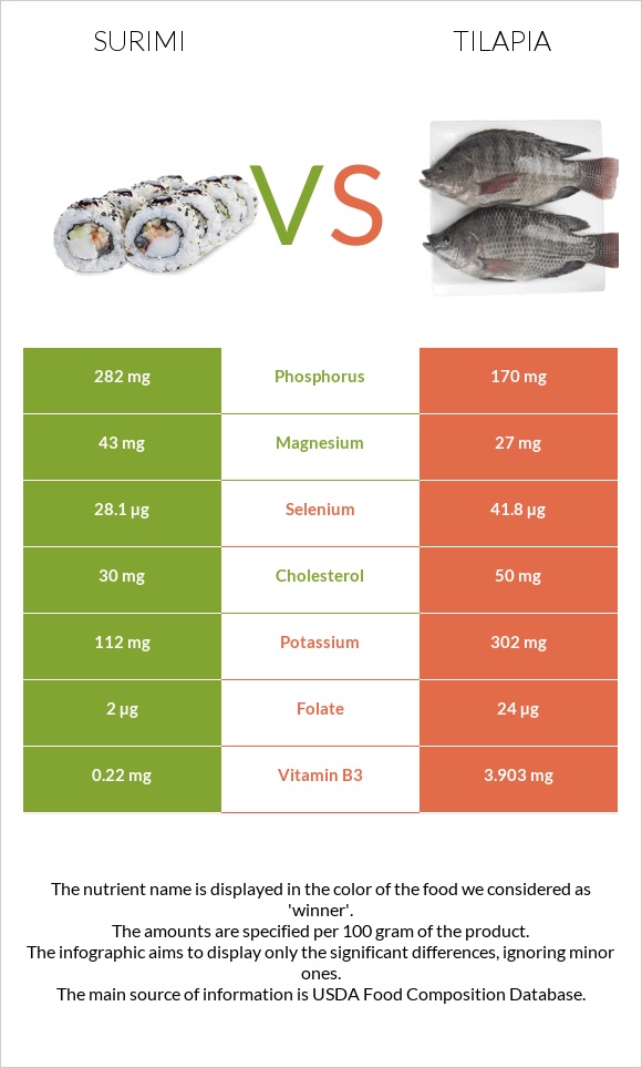 Ծովախեցգետին սուրիմի vs Tilapia infographic