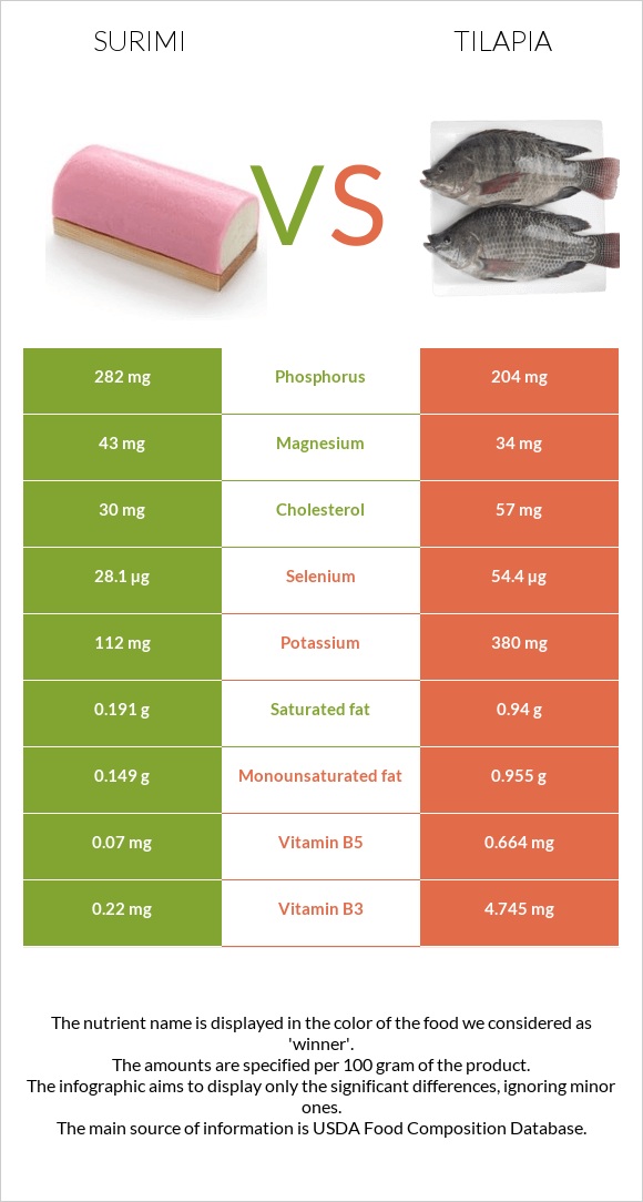 Ծովախեցգետին սուրիմի vs Tilapia infographic