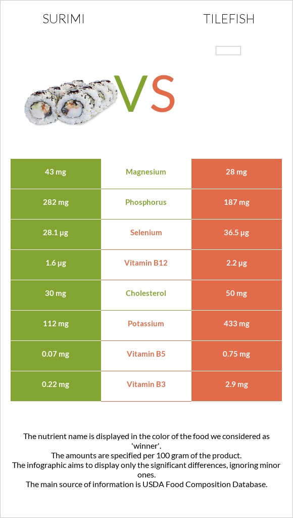 Ծովախեցգետին սուրիմի vs Tilefish infographic