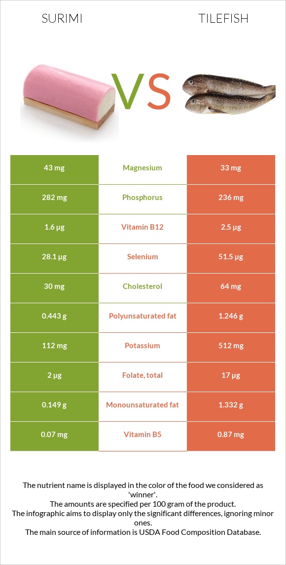 Ծովախեցգետին սուրիմի vs Tilefish infographic