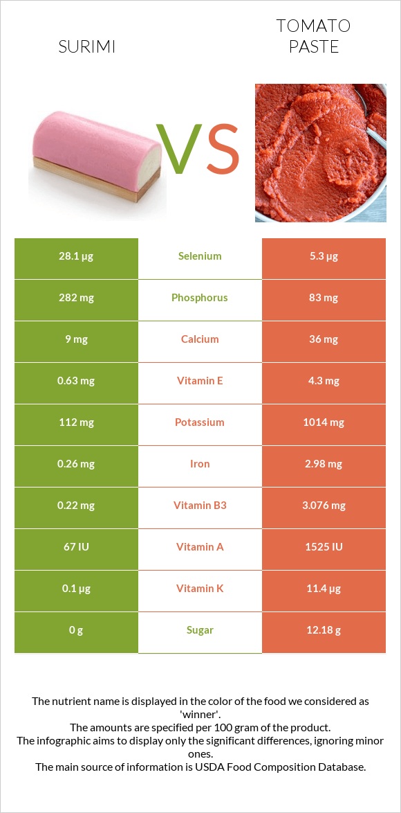 Surimi vs Tomato paste infographic